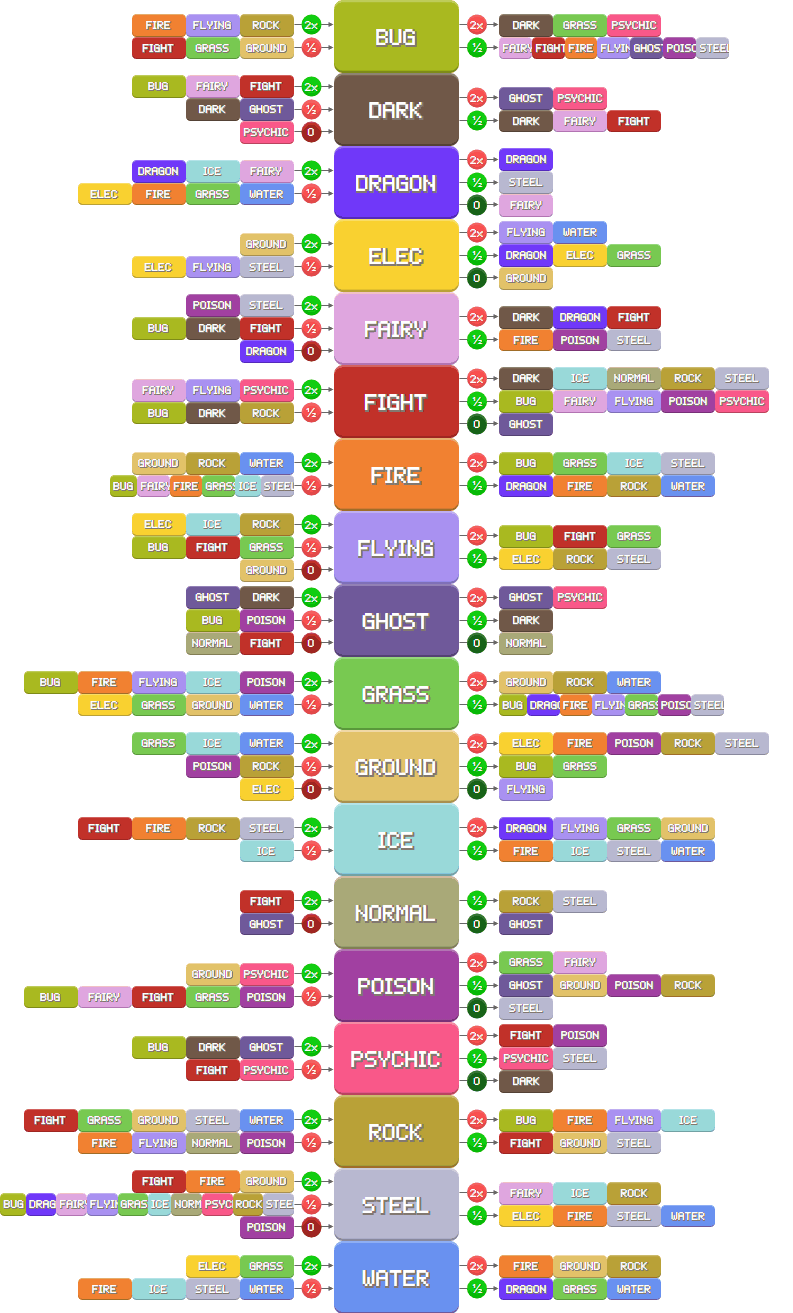 Pokemon Gen 5 Type Chart